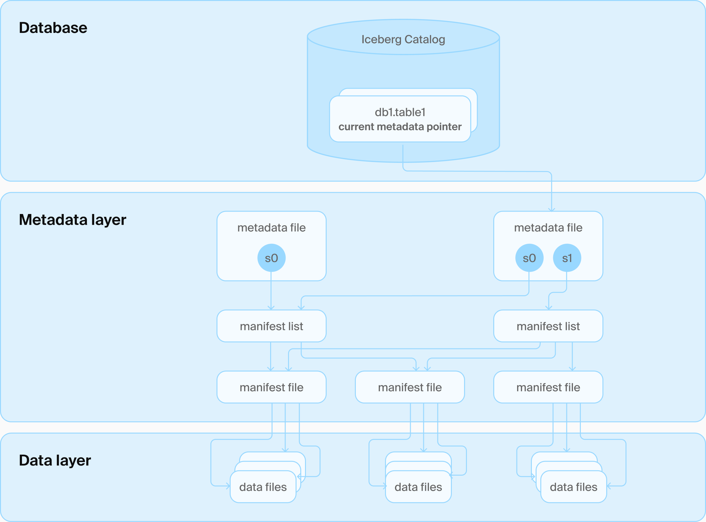 Iceberg catalog architecture